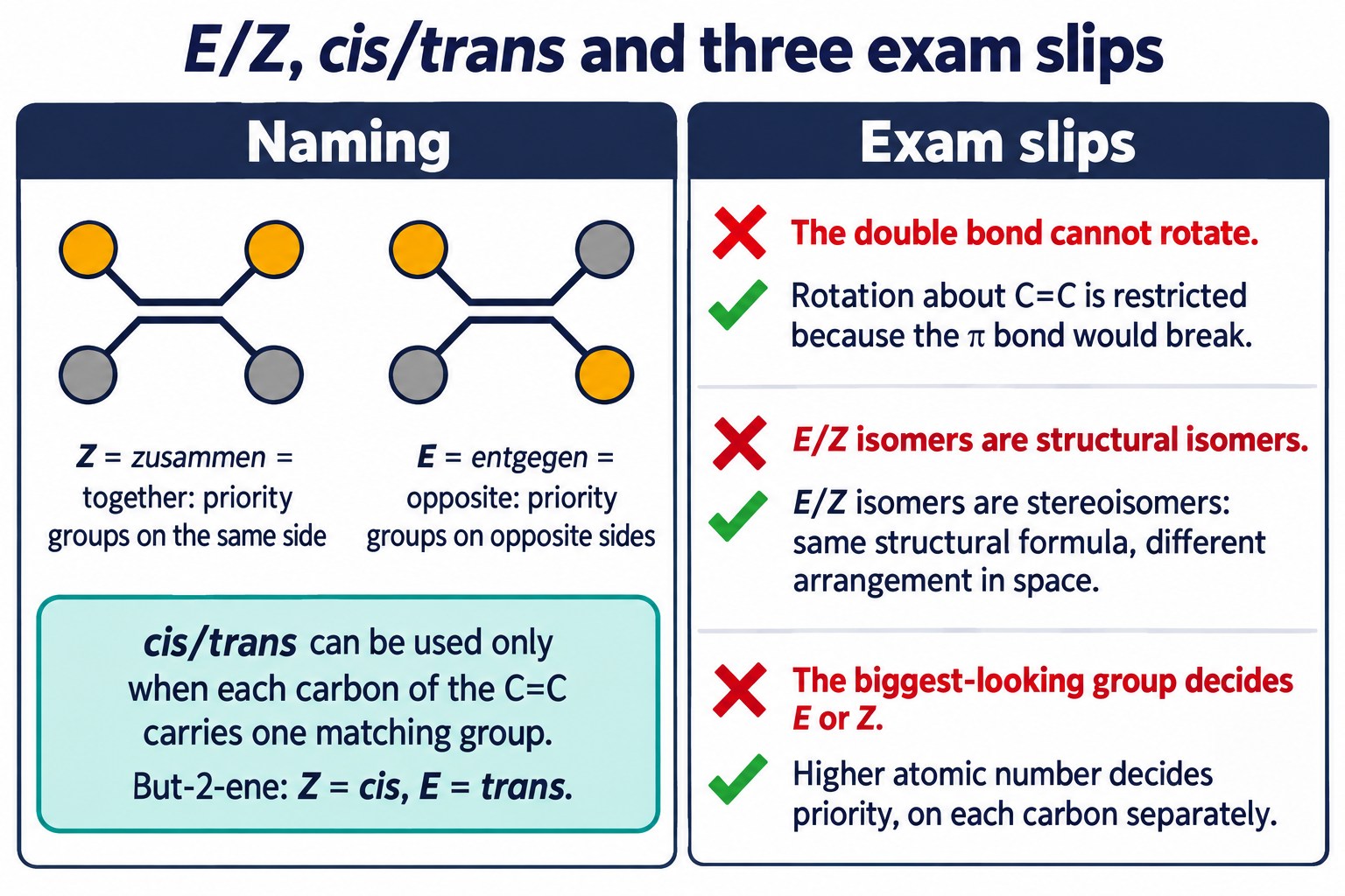 Coloured-blob diagrams for Z (together) and E (opposite), when cis/trans applies, and three wrong-versus-right exam statements