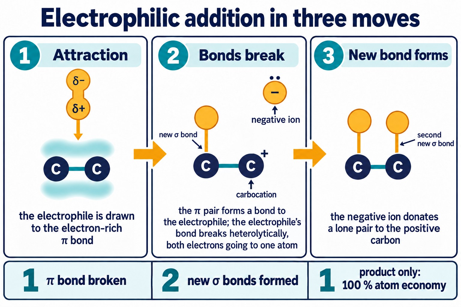 Storyboard of electrophilic addition: attraction, heterolytic bond breaking to a carbocation, then the negative ion forms the second bond