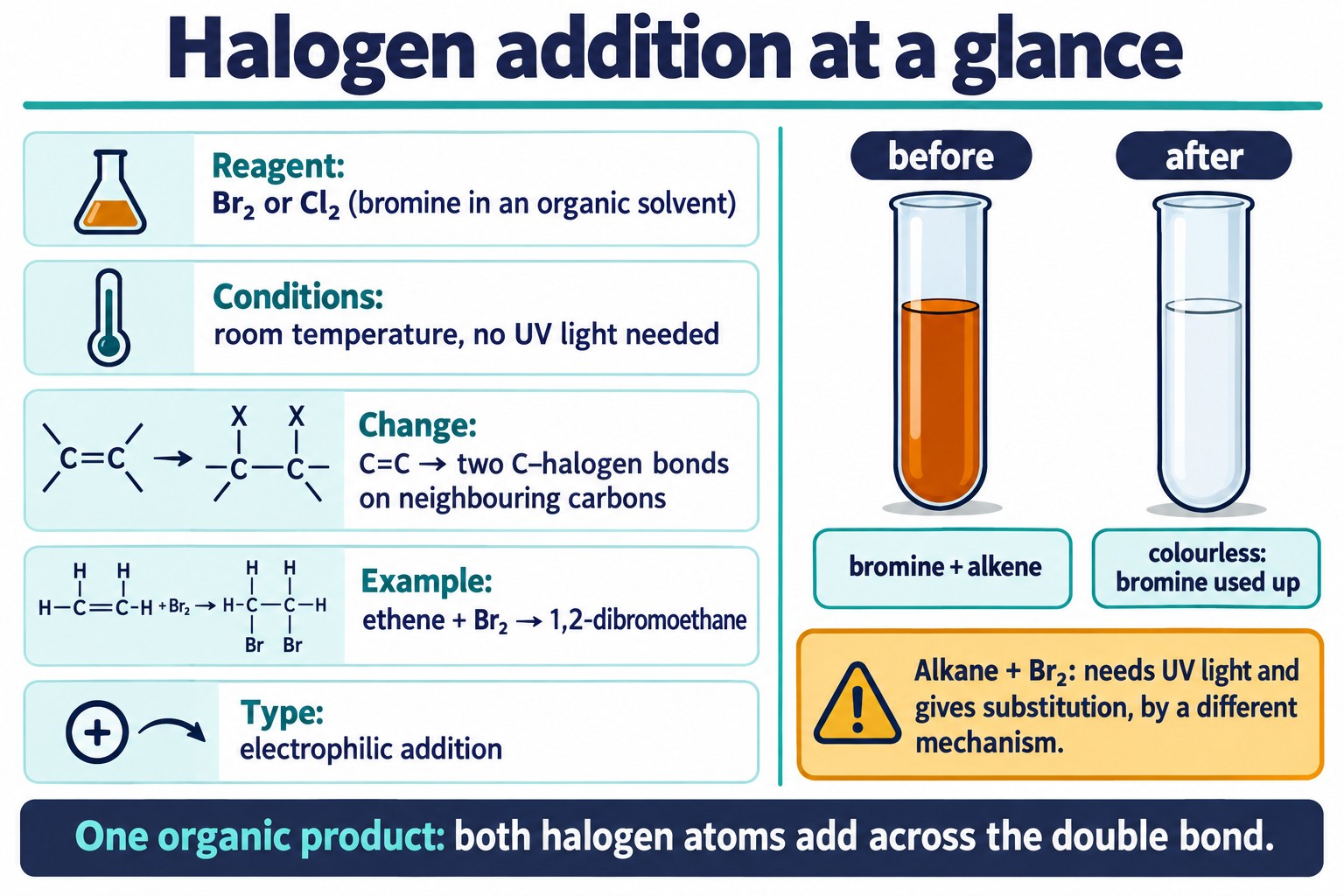 Summary card for alkene plus bromine or chlorine: reagent, conditions, product, test tubes orange-brown to colourless, and the alkane contrast