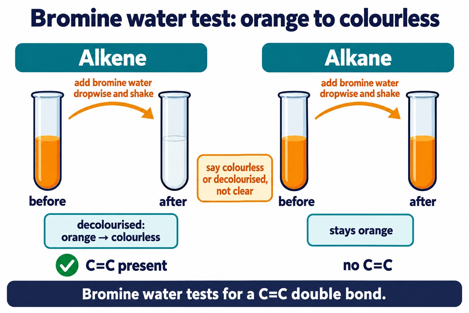 Two test tubes: bromine water shaken with an alkene turns from orange to colourless, with an alkane it stays orange