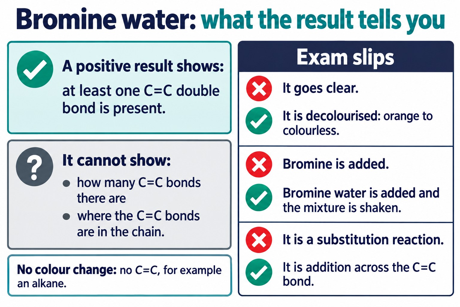 What a positive bromine water test shows and cannot show, with three wrong-versus-right exam statements