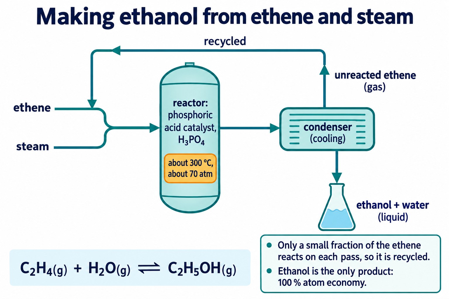 Flow diagram: ethene and steam into a reactor with phosphoric acid catalyst, then a condenser; ethanol and water out, unreacted ethene recycled