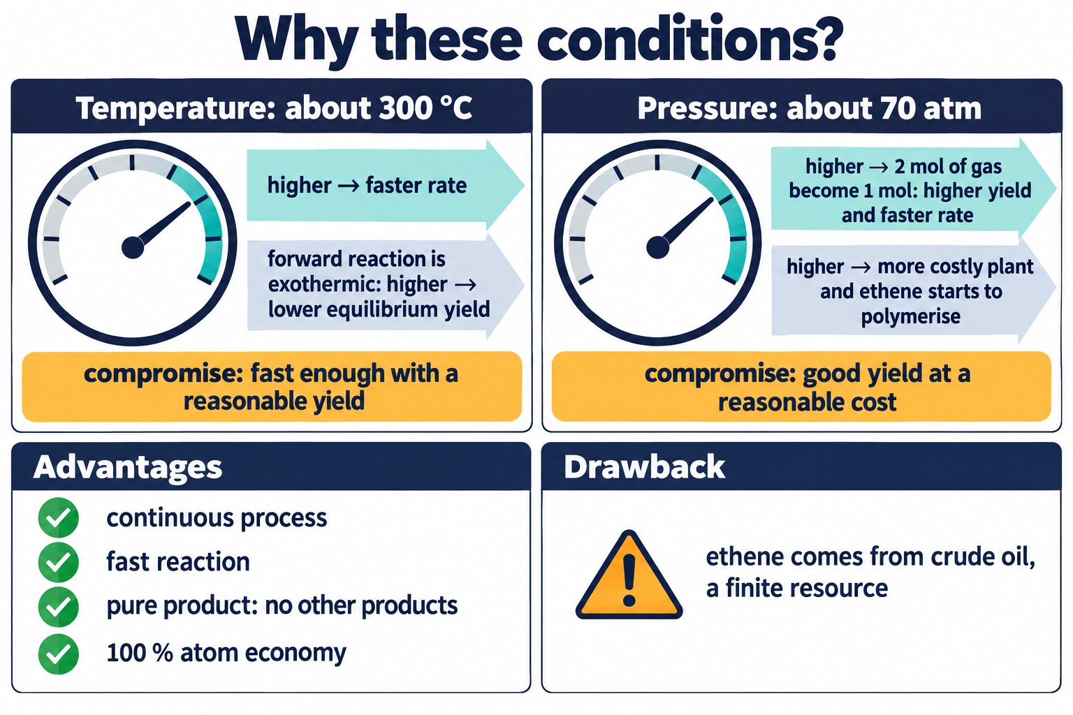 Temperature and pressure dials showing the rate, yield and cost compromise for ethene hydration, with advantages and the crude oil drawback