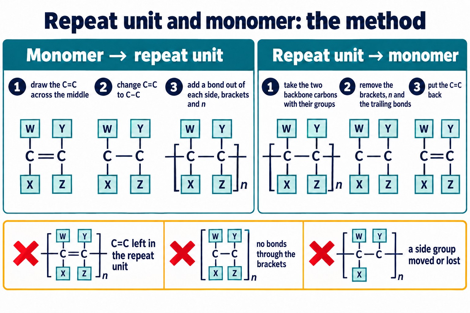 Two-way method card: monomer to repeat unit and repeat unit to monomer, using placeholder groups W, X, Y, Z, plus common errors